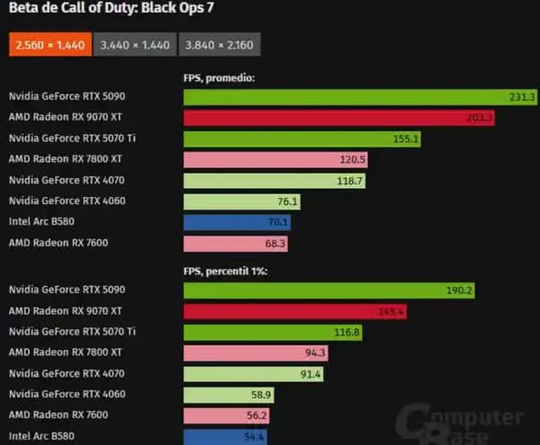 《決勝時刻：黑色行動7》效能測試曝光　RX 9070 XT 於 1440p 下領先 RTX 5070 Ti 31%