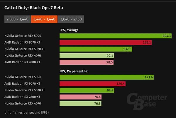 《決勝時刻：黑色行動7》效能測試曝光　RX 9070 XT 於 1440p 下領先 RTX 5070 Ti 31%