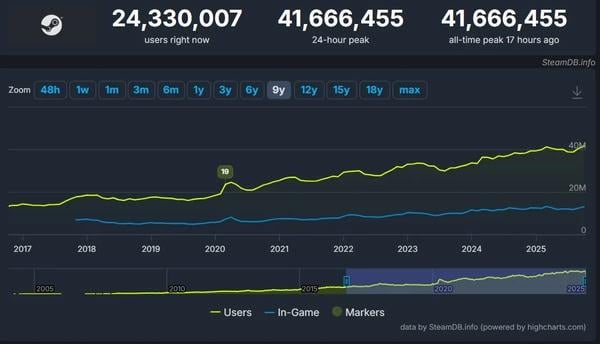 Steam 同時上線人數突破 4,166 萬　五年間用戶數翻倍創歷史新高