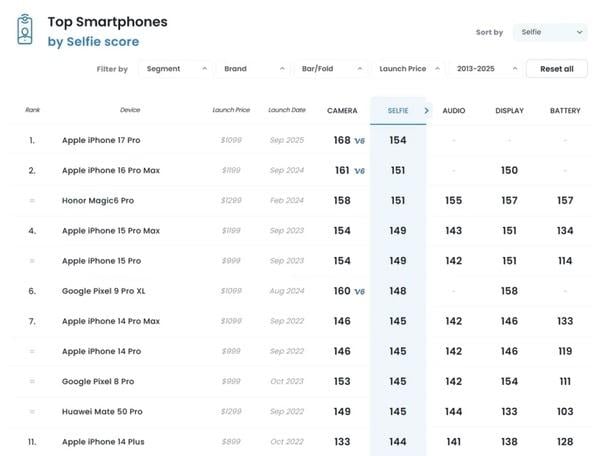 iPhone 17 Pro 獲評全球最佳自拍手機　DxOMark 得分創新高
