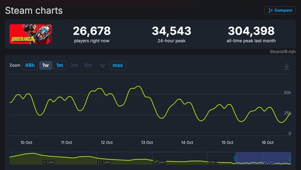《邊緣禁地4》發售一個月後 Steam 玩家流失 85%