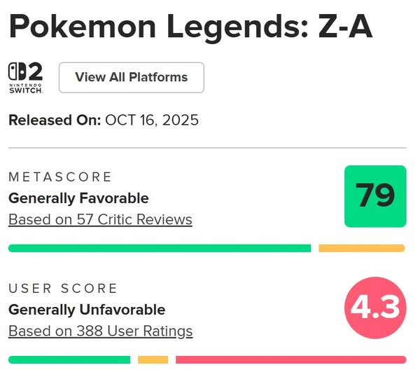《寶可夢傳說 Z-A》玩家評分驟降　Metacritic 僅得 4.3 分