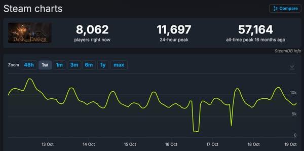 Dark and Darker SteamDb