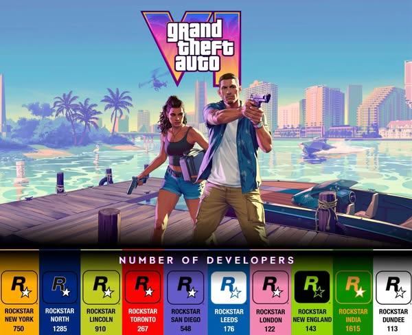《GTA 6》團隊曝光　逾 1,500 名印度開發者參與製作