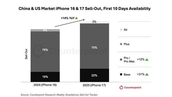 iPhone 17 系列銷售增 14％ Pro 機型佔七成五 iPhone Air 表現低迷