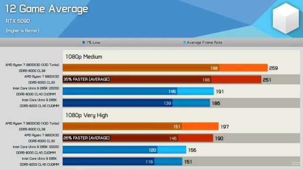 Intel Core Ultra 9 285K 遊戲表現仍不敵 Ryzen 7 9800X3D Intel Core Ultra 9 285K 遊戲表現仍不敵 Ryzen 7 9800X3D