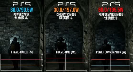 PS5 節能模式實測功耗暴降 55% 數毛社指或為手提版 PS6 做準備 PS5 節能模式實測功耗暴降 55% 數毛社指或為手提版 PS6 做準備