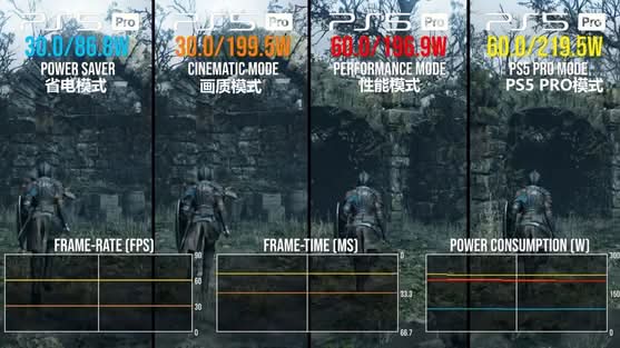 PS5 節能模式實測功耗暴降 55% 數毛社指或為手提版 PS6 做準備 PS5 節能模式實測功耗暴降 55% 數毛社指或為手提版 PS6 做準備