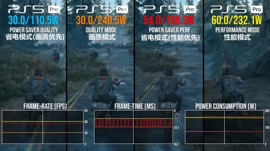 PS5 節能模式實測功耗暴降 55% 數毛社指或為手提版 PS6 做準備 PS5 節能模式實測功耗暴降 55% 數毛社指或為手提版 PS6 做準備