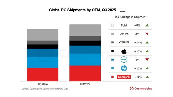 Windows 10 停止支援 意外帶動 Apple Mac 銷量大增 Windows 10 停止支援 意外帶動 Apple Mac 銷量大增