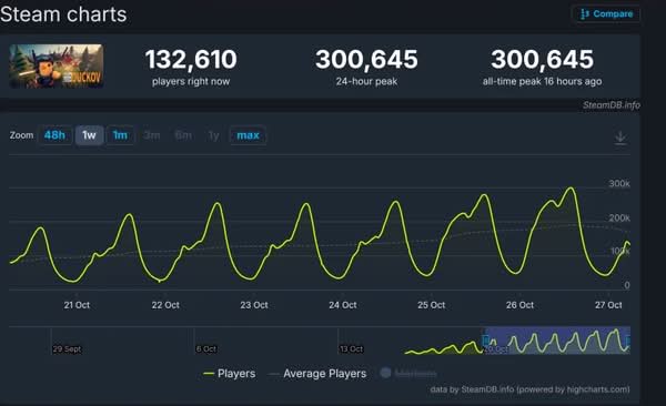 《逃離鴨科夫》創下新紀錄 Steam 同上玩家突破 30 萬 《逃離鴨科夫》創下新紀錄 Steam 同上玩家突破 30 萬