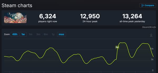 《天外世界2》Steam 玩家數低迷 成 Obsidian 最冷清新作之一 《天外世界2》Steam 玩家數低迷 成 Obsidian 最冷清新作之一