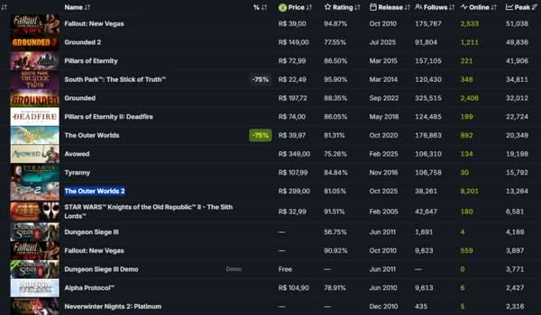 《天外世界2》Steam 玩家數低迷 成 Obsidian 最冷清新作之一 《天外世界2》Steam 玩家數低迷 成 Obsidian 最冷清新作之一