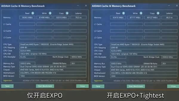 Colorful 推出 AM5 主機板新記憶體模式　遊戲效能最高提升 15%