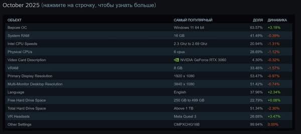 Valve 公佈 2025 年 10 月 Steam 玩家最愛硬件統計