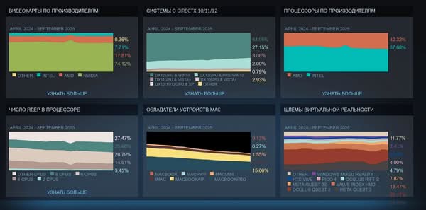 Valve 公佈 2025 年 10 月 Steam 玩家最愛硬件統計