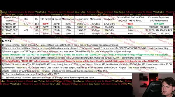 非官方泄漏：RTX 6090 性能預估與 AMD Radeon RX 10090 XT 比較