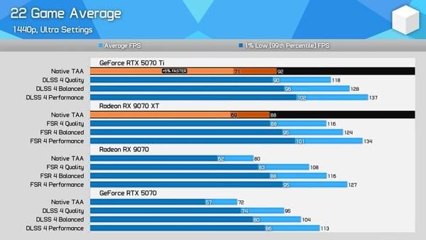 AMD RX 9070 效能實測 擊敗 RTX 5070 系列成中階性價比之王 AMD RX 9070 效能實測 擊敗 RTX 5070 系列成中階性價比之王