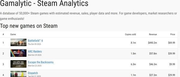 《Arc Raiders》Steam 銷量三日突破 150 萬套　收入高達 5,780 萬美元