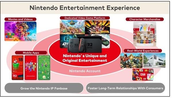 任天堂公佈最新用戶數據 Switch活躍玩家高達1.28億 任天堂公佈最新用戶數據 Switch活躍玩家高達1.28億