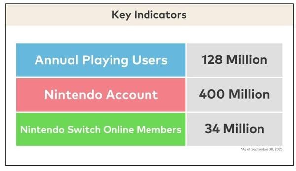 任天堂公佈最新用戶數據 Switch活躍玩家高達1.28億 任天堂公佈最新用戶數據 Switch活躍玩家高達1.28億