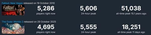 新作《The Outer Worlds 2》不敵15年前舊作《Fallout: New Vegas》