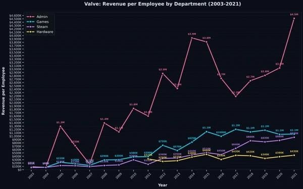Valve 年賺逾 170 億美元 336 員工創全球最高生產力引熱議 Valve 年賺逾 170 億美元 336 員工創全球最高生產力引熱議