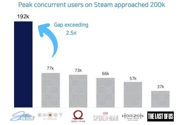 Sony 公佈《劍星》驚人佳績　PC 首發超越《對馬戰鬼》《戰神》 成 PS 單人遊戲最強首發