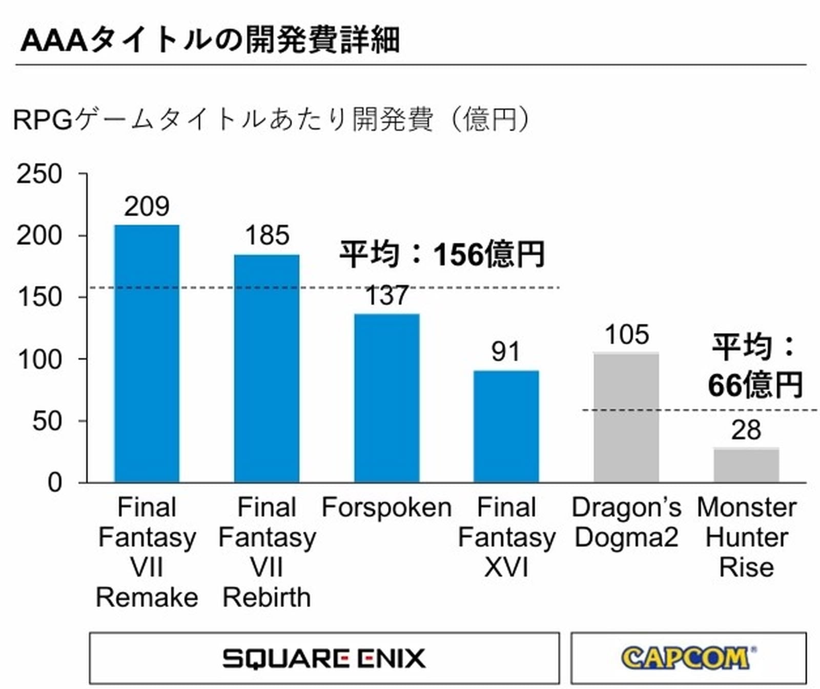 投資報告狠批 SE 管理不善　Capcom《魔物獵人》成反面對照震撼業界