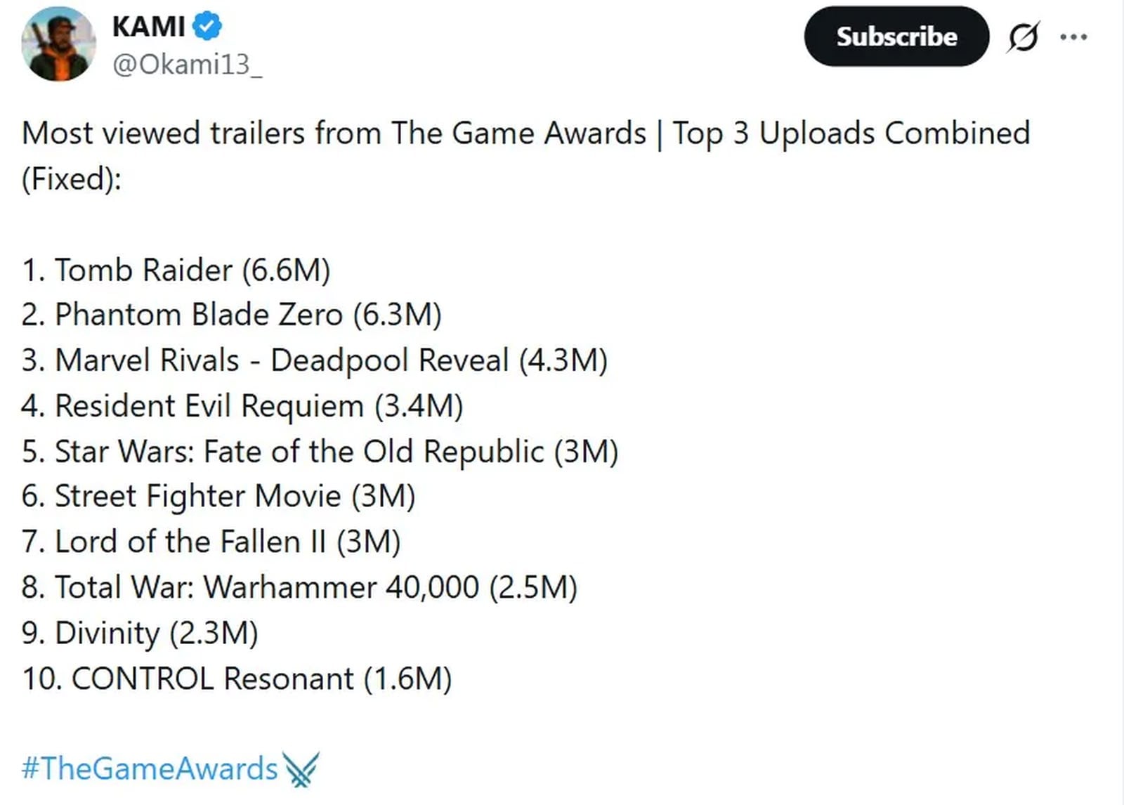 《盜墓者羅拉》兩作預告稱霸 TGA 2025 YouTube 觀看數登頂成最熱焦點 《盜墓者羅拉》兩作預告稱霸 TGA 2025 YouTube 觀看數登頂成最熱焦點