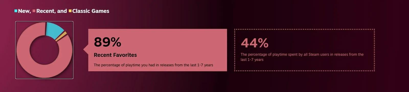 Steam 年度數據曝光:2025 新作僅佔 14% 遊玩時間 Steam 年度數據曝光:2025 新作僅佔 14% 遊玩時間