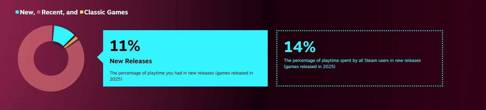 Steam 年度數據曝光:2025 新作僅佔 14% 遊玩時間 Steam 年度數據曝光:2025 新作僅佔 14% 遊玩時間