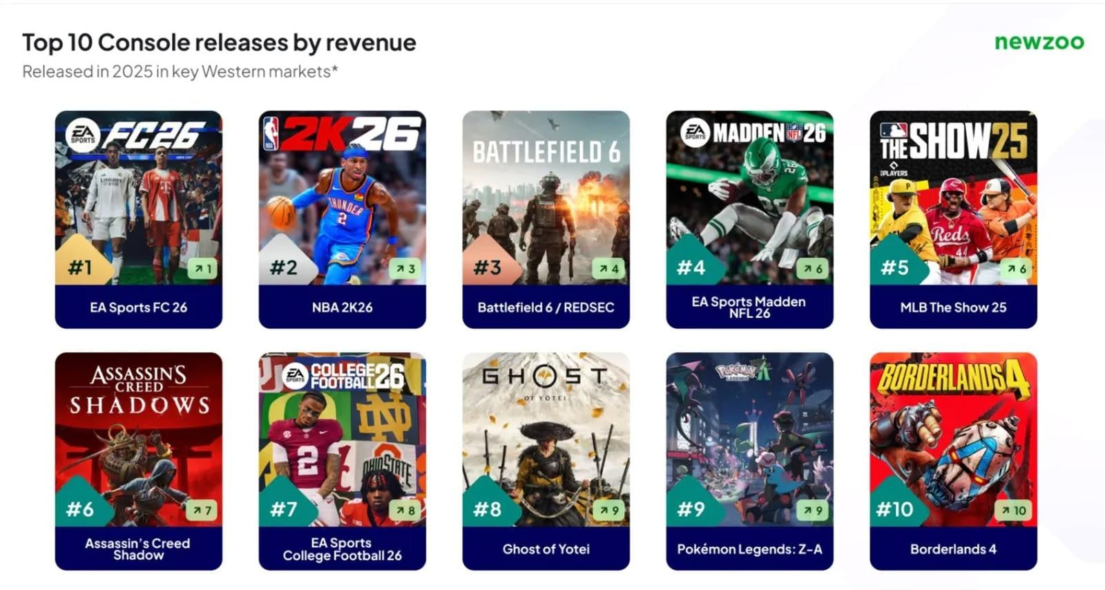 外界質疑聲中突圍　《刺客教條：暗影者》成主機平台年度銷售冠軍之一