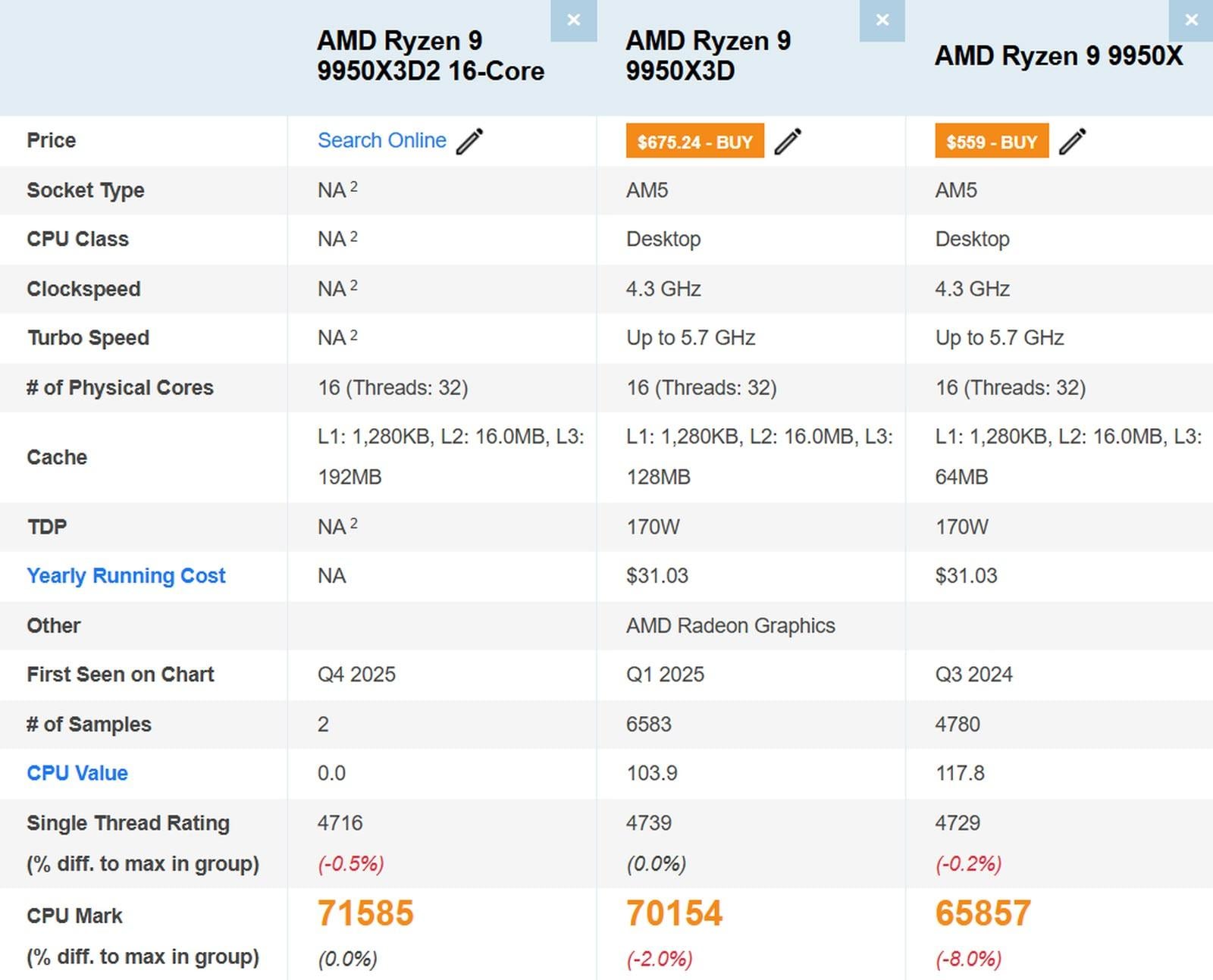 AMD Ryzen 9 9950X3D2 跑分曝光　192MB L3 Cache 創桌面處理器新紀錄