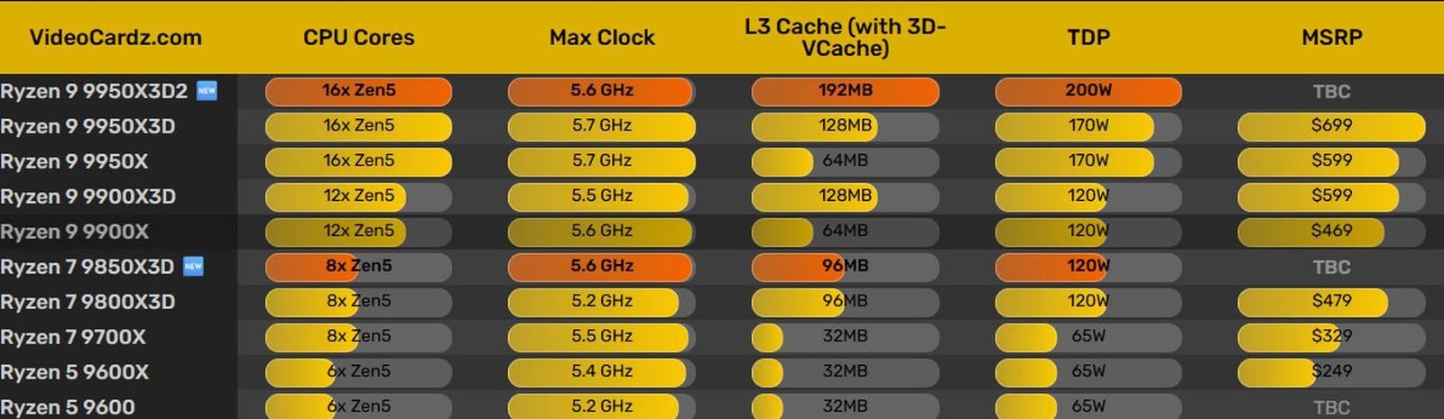 AMD Ryzen 9 9950X3D2 跑分曝光　192MB L3 Cache 創桌面處理器新紀錄