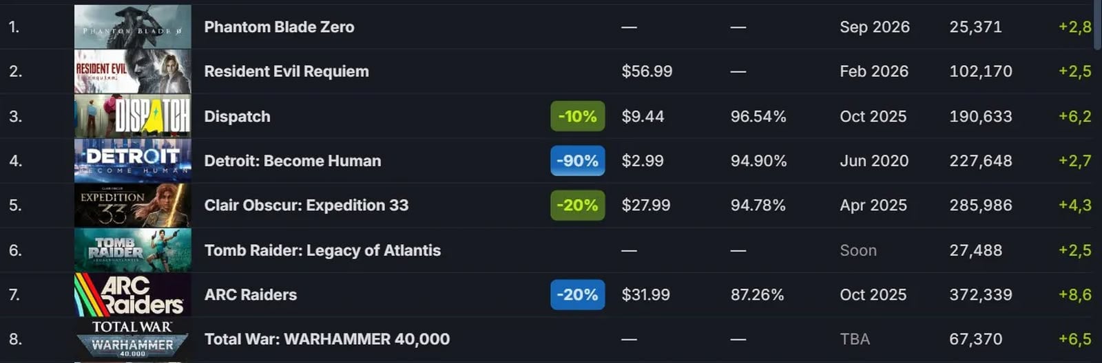 《影之刃零》兩週突破 100 萬願望清單　未上市已成 2026 年焦點