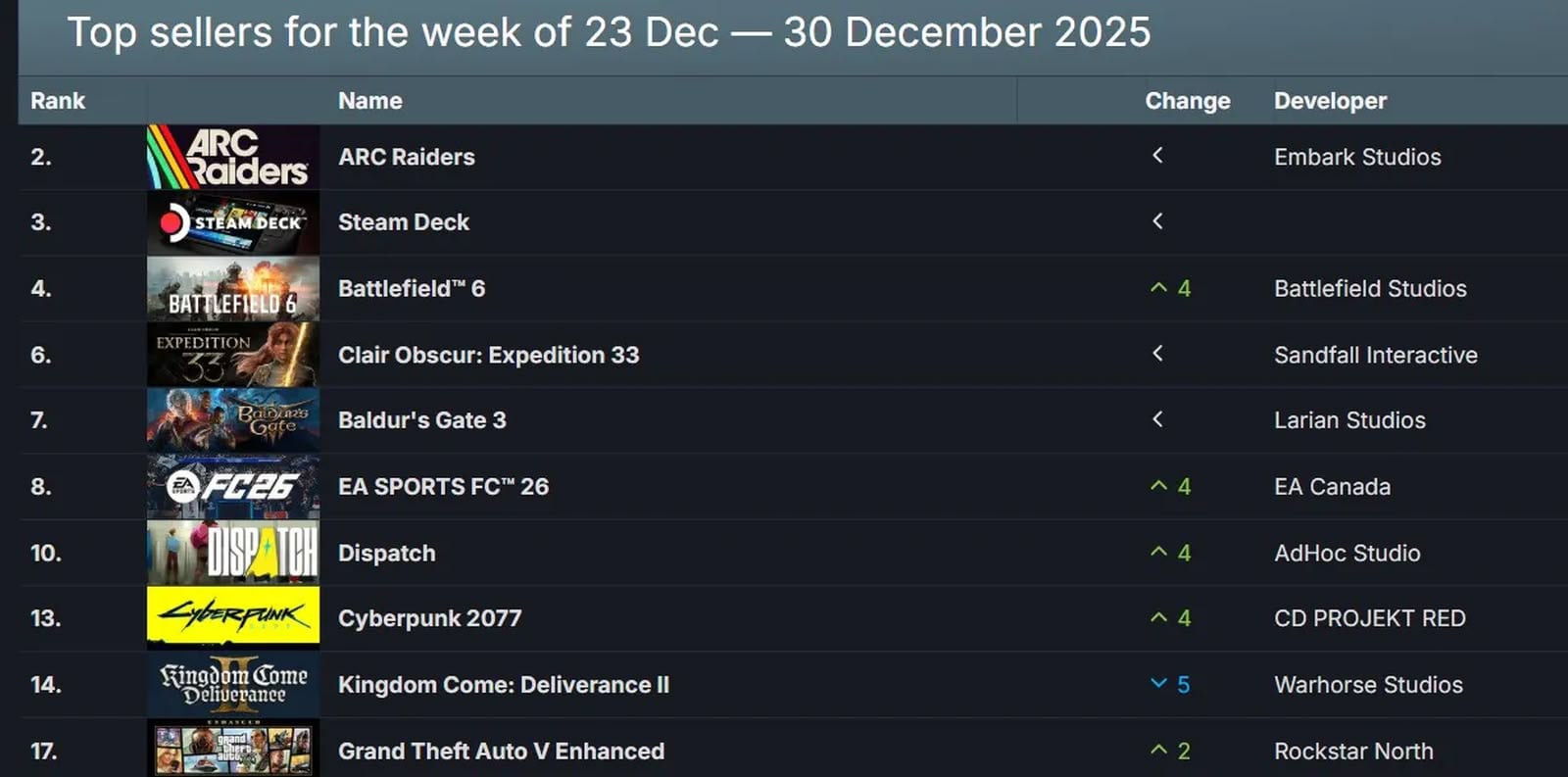 《Arc Raiders》聖誕檔 Steam 銷售稱王　收入超越 Steam Deck