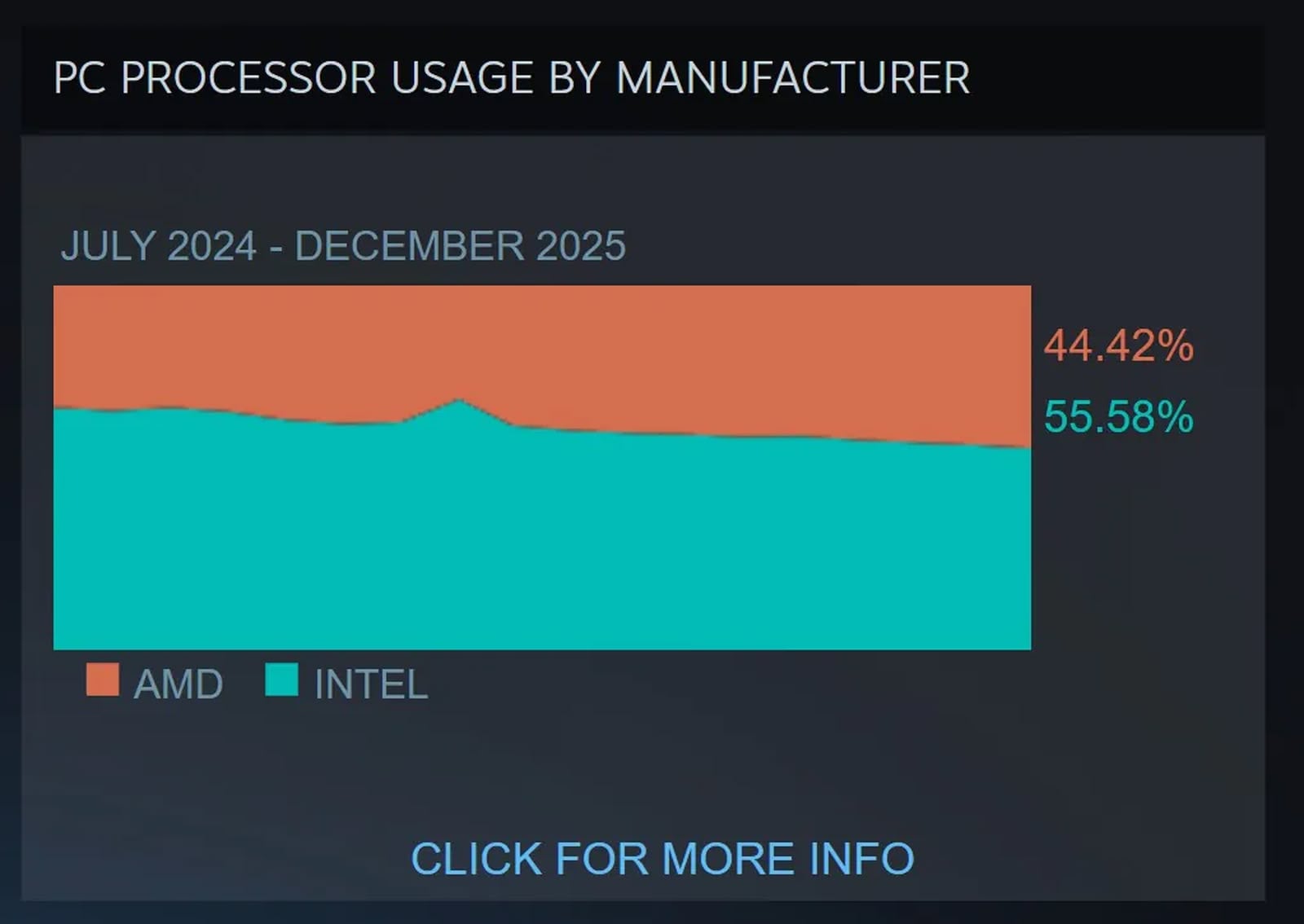 Steam 硬件調查曝光：AMD CPU 市佔逼近 45% Intel 優勢急速收窄