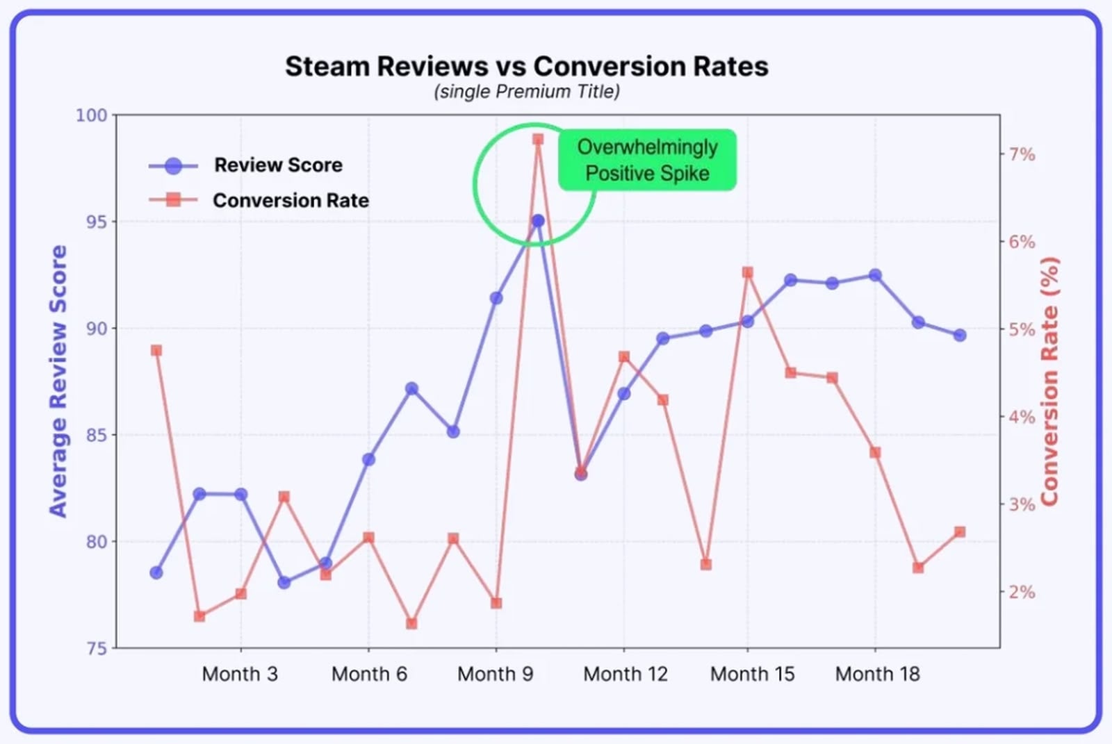 研究曝光：Steam 評價由「褒貶不一」升至「特別好評」　口碑修復可令轉換率升近 3 倍