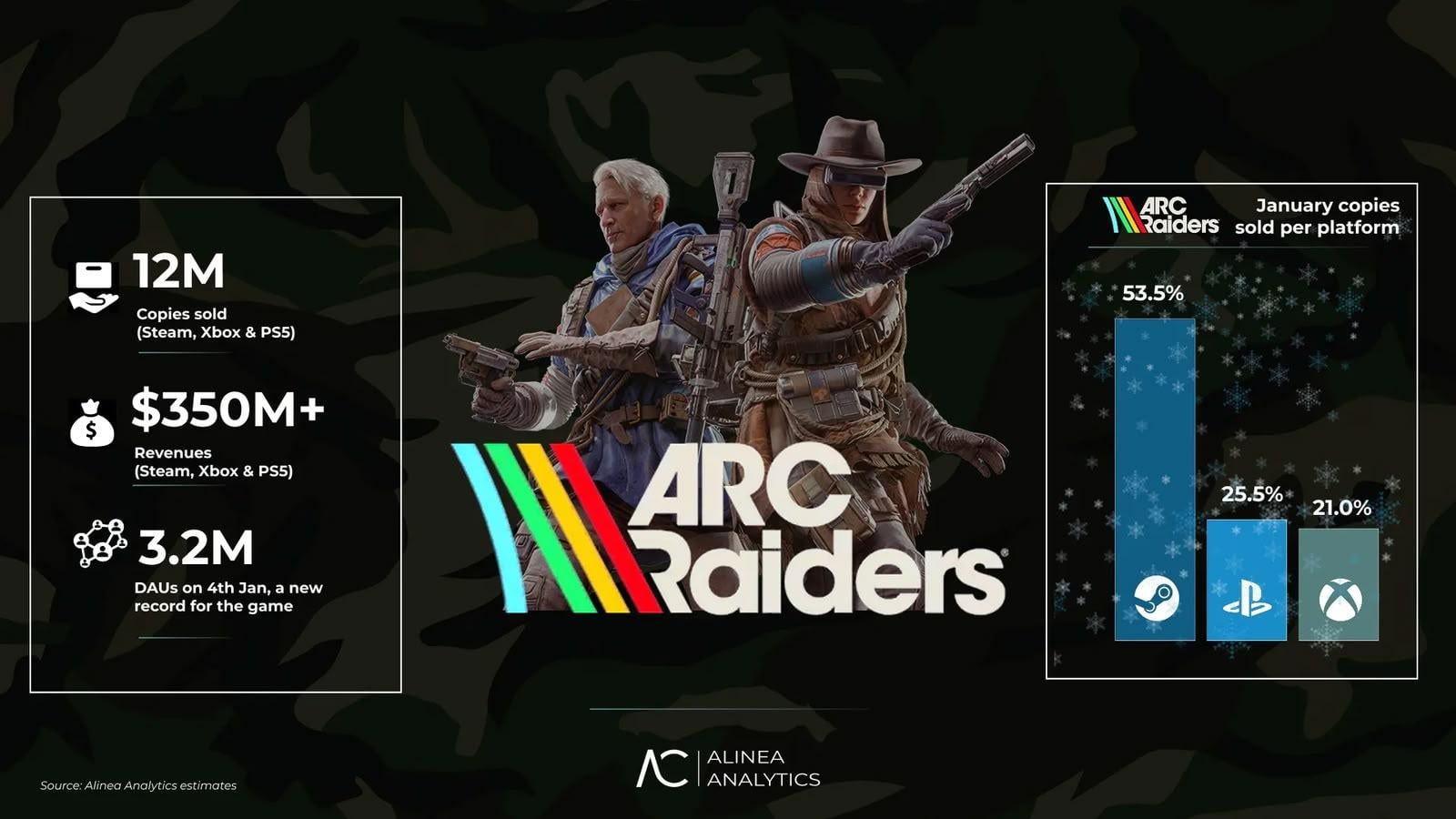 《Arc Raiders》銷量突破 1200 萬套　兩個月狂吸 3.2 百萬活躍玩家