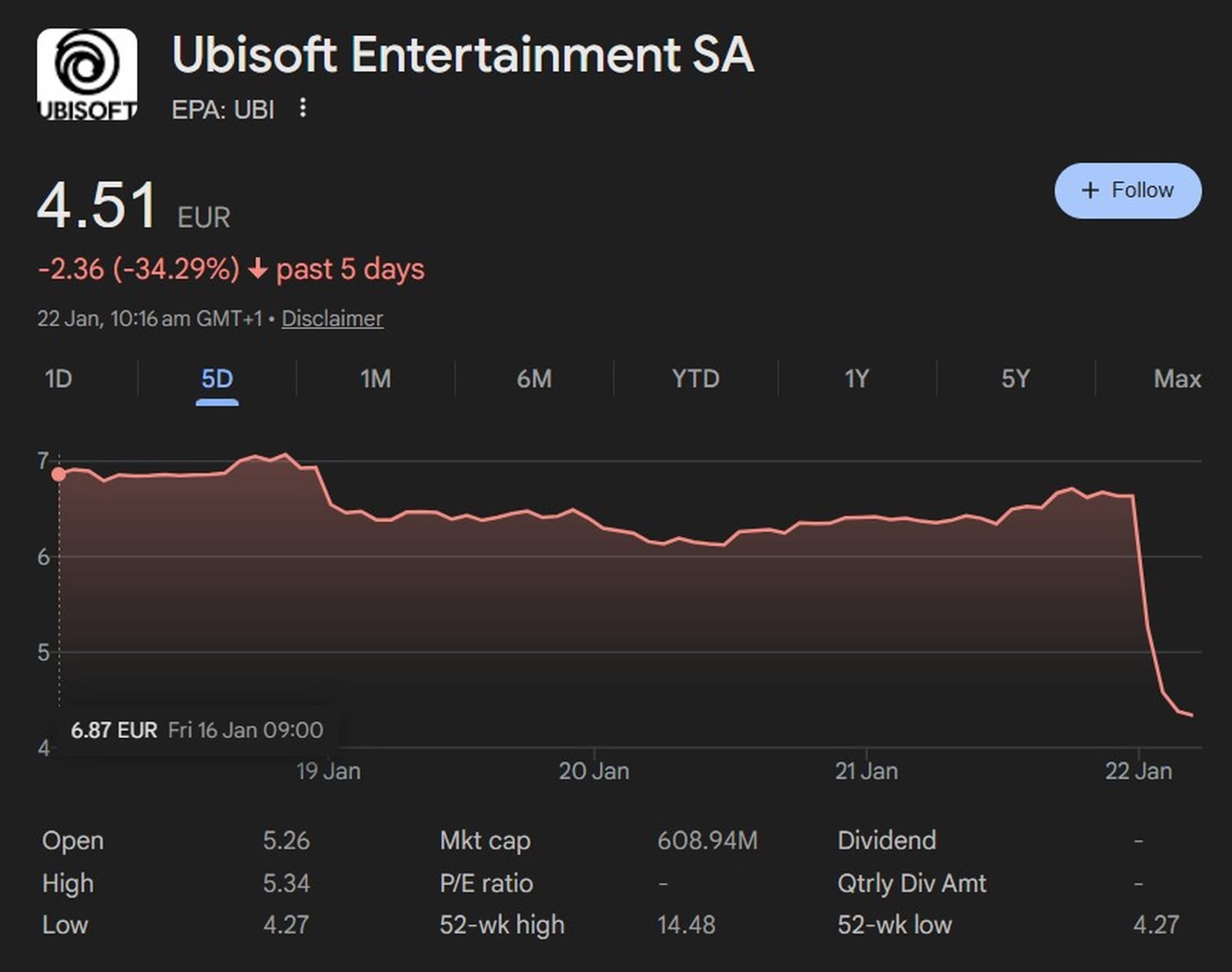 Ubisoft 關閉多間工作室、取消 6 款遊戲　股價創上市以來最大單日跌幅