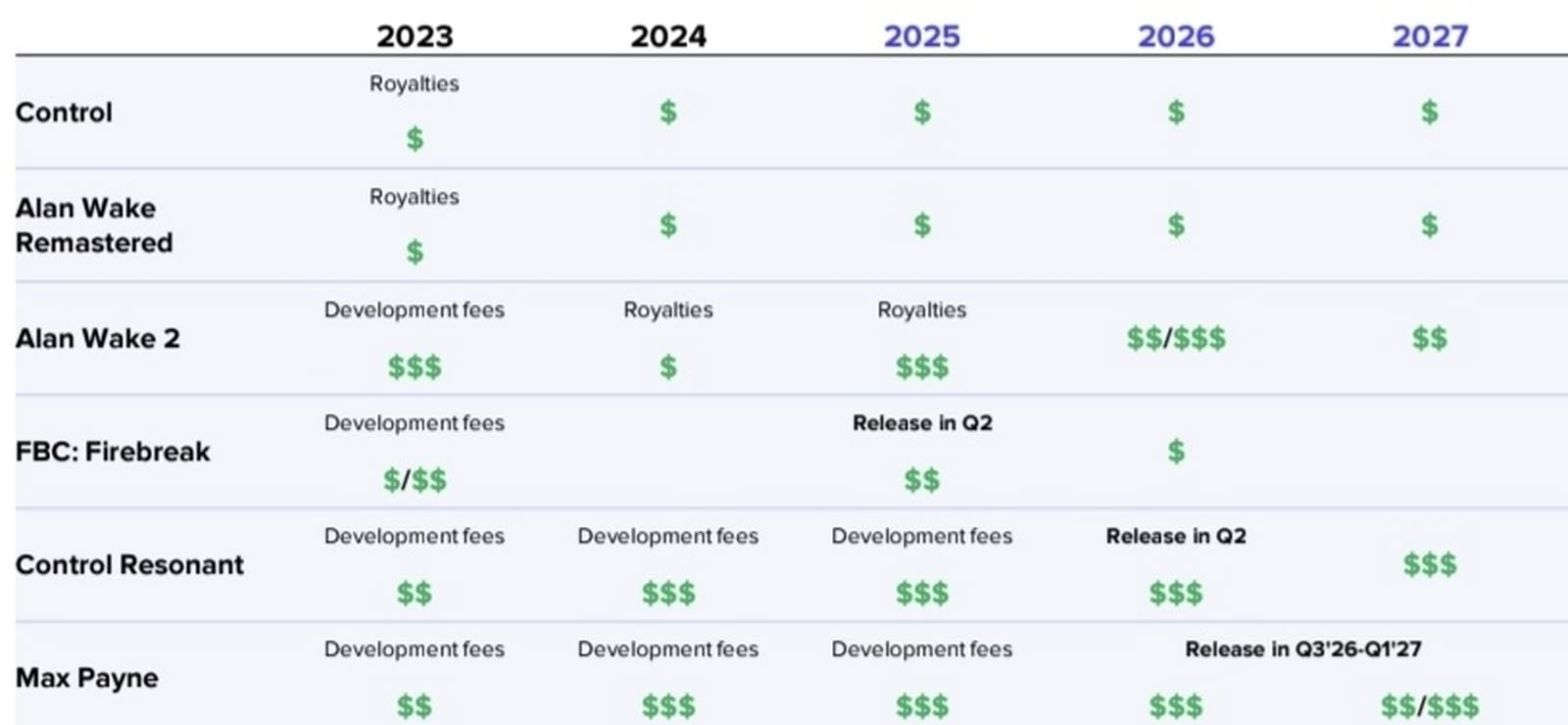《Max Payne 1 & 2》重製版延期曝光　Remedy 目標 2026 Q3 或 2027 Q1 發售