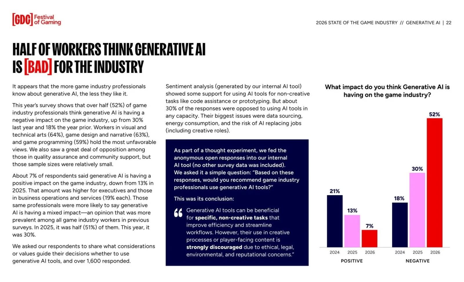 GDC 2026 調查曝光：52% 遊戲業界人士認為 AI 對產業帶來負面影響