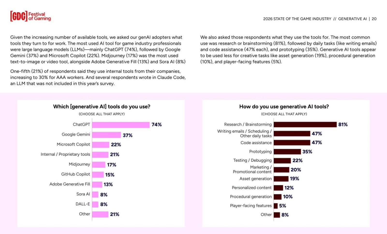 GDC 2026 調查曝光：52% 遊戲業界人士認為 AI 對產業帶來負面影響