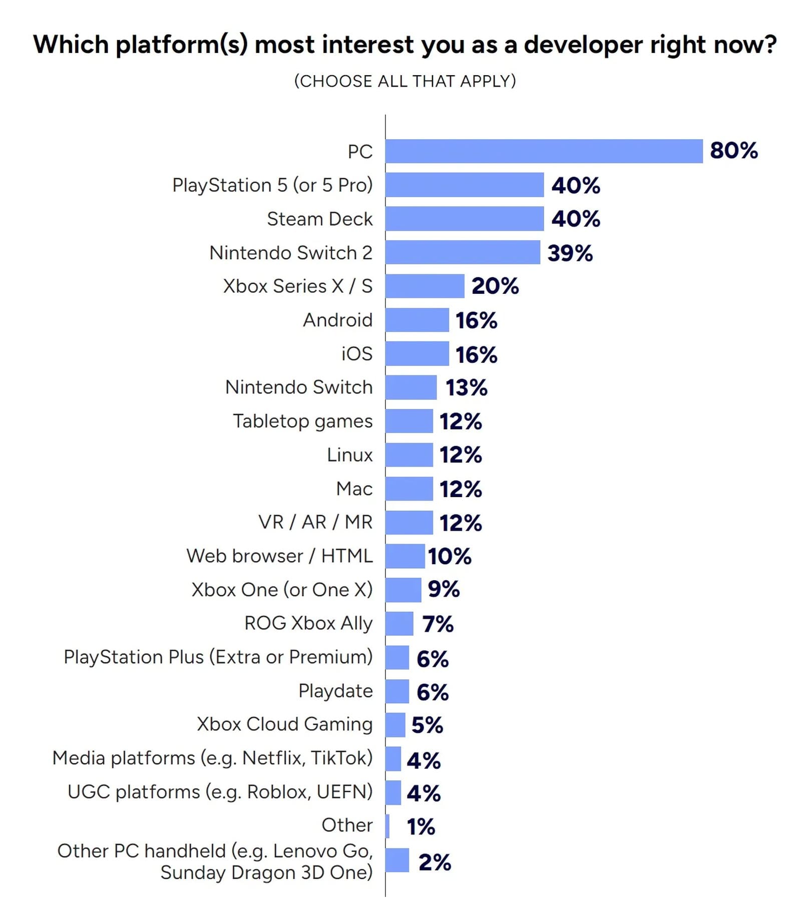 開發者取向 PS5、Switch 2 放棄 Xbox 平台 微軟下一代壓力倍增