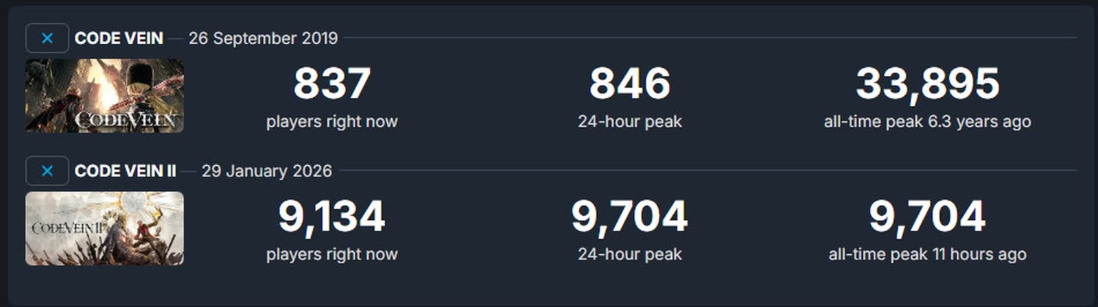 《噬血代碼2》首日在線僅 9704 人 不及前作三分之一 《噬血代碼2》首日在線僅 9704 人 不及前作三分之一