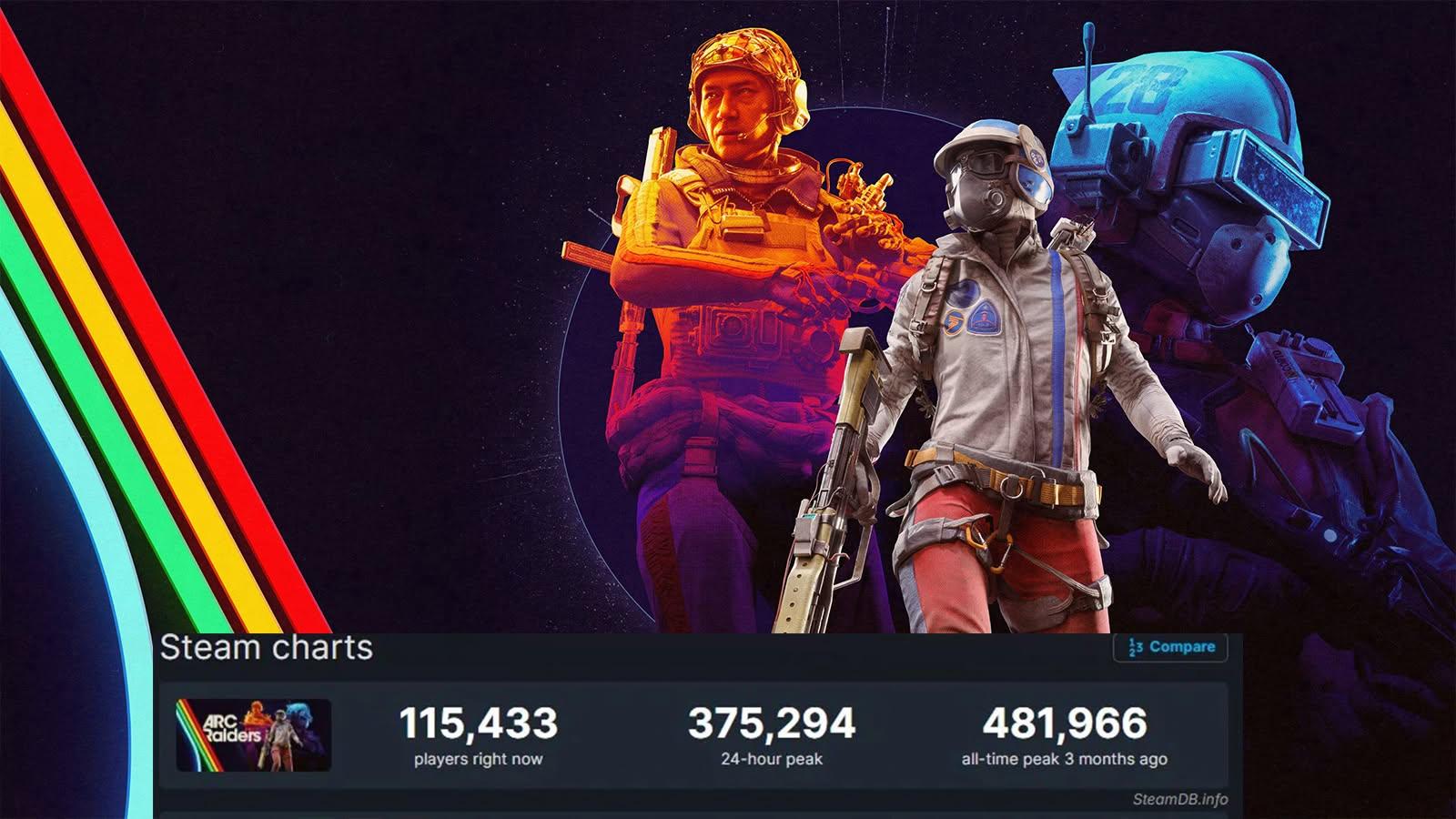 付費射擊遊戲罕見奇蹟 《Arc Raiders》Steam 日均30萬人仍未退燒 付費射擊遊戲罕見奇蹟 《Arc Raiders》Steam 日均30萬人仍未退燒