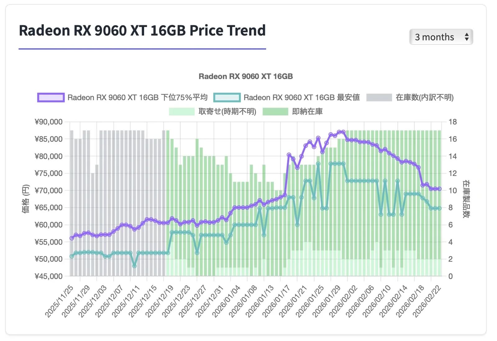 AMD RX 9070 XT 日本跌價20% 玩家暫停入手見效