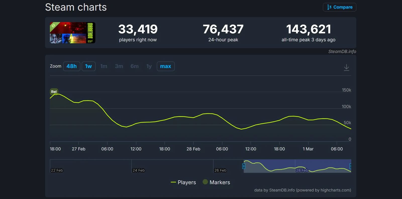 《Marathon》Steam玩家數暴跌50% 伺服器測試後熱度急降