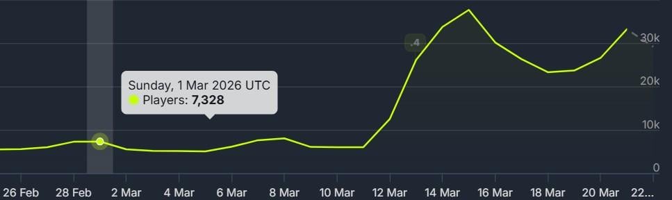 半價加 DLC 夾擊見效《Ready or Not》玩家數一口氣暴升 370%